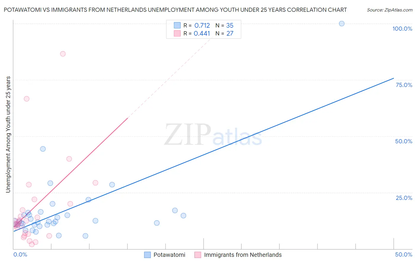 Potawatomi vs Immigrants from Netherlands Unemployment Among Youth under 25 years