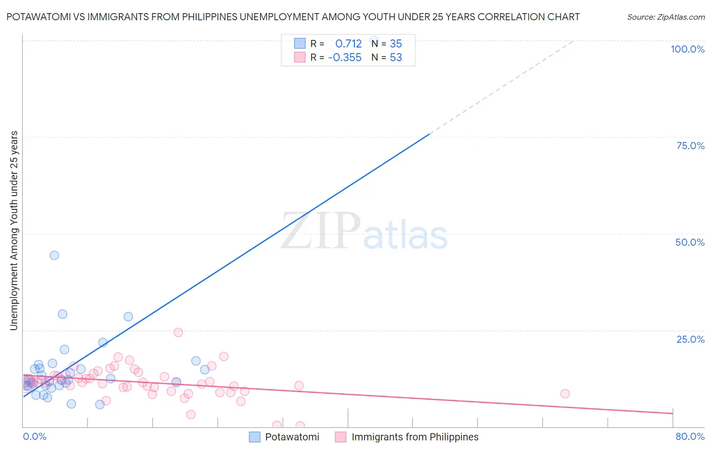 Potawatomi vs Immigrants from Philippines Unemployment Among Youth under 25 years