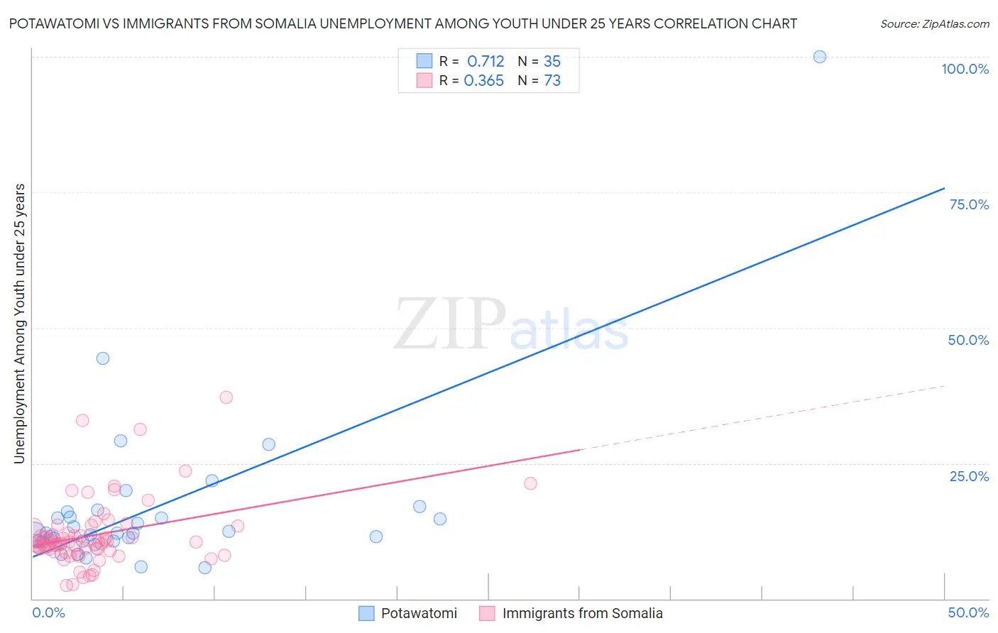 Potawatomi vs Immigrants from Somalia Unemployment Among Youth under 25 years