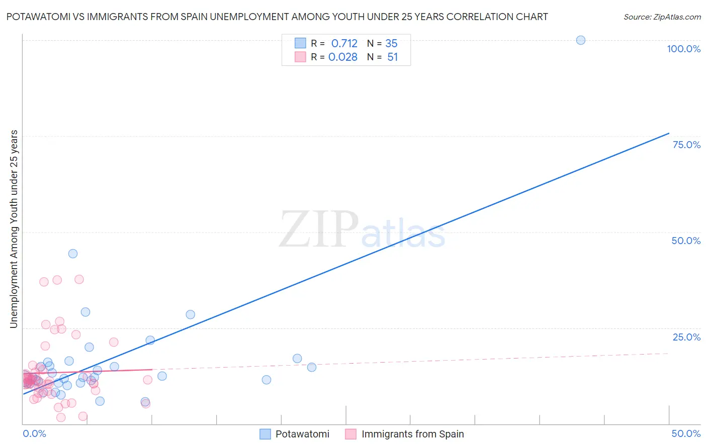 Potawatomi vs Immigrants from Spain Unemployment Among Youth under 25 years