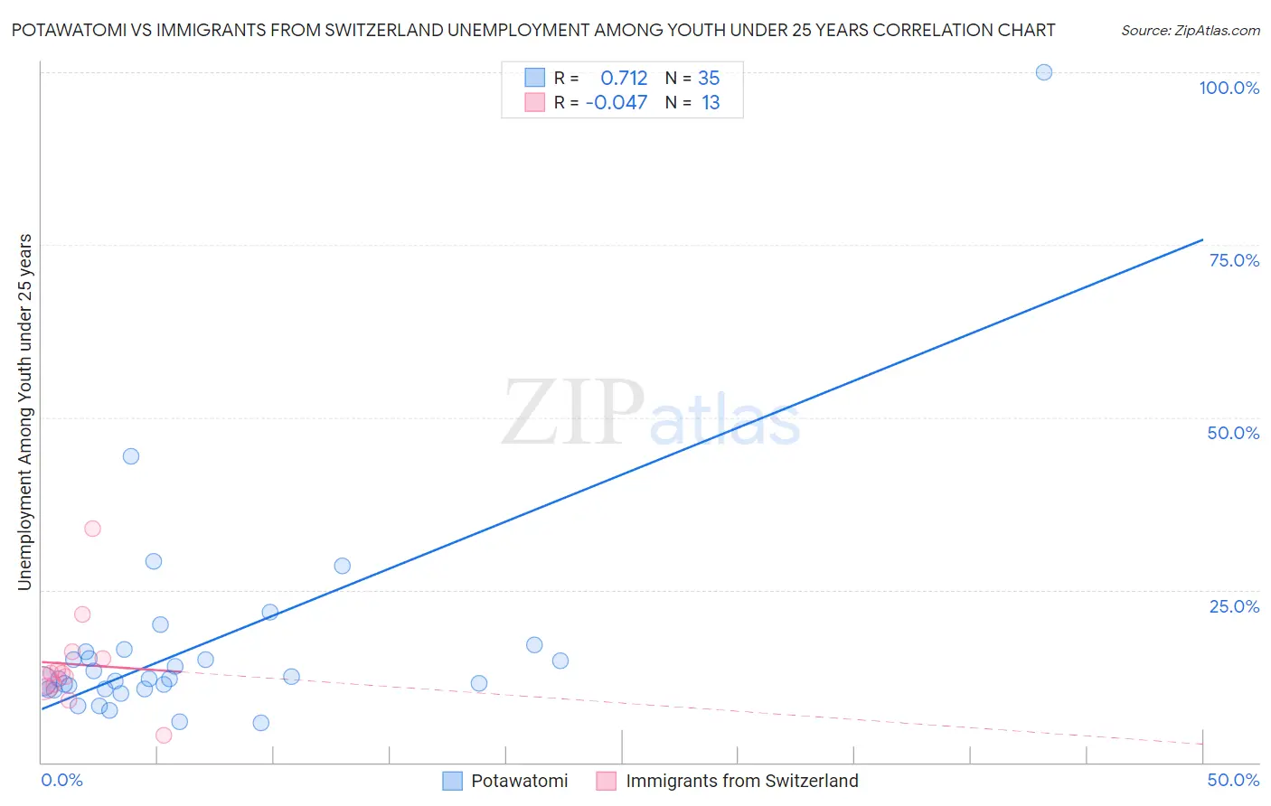 Potawatomi vs Immigrants from Switzerland Unemployment Among Youth under 25 years