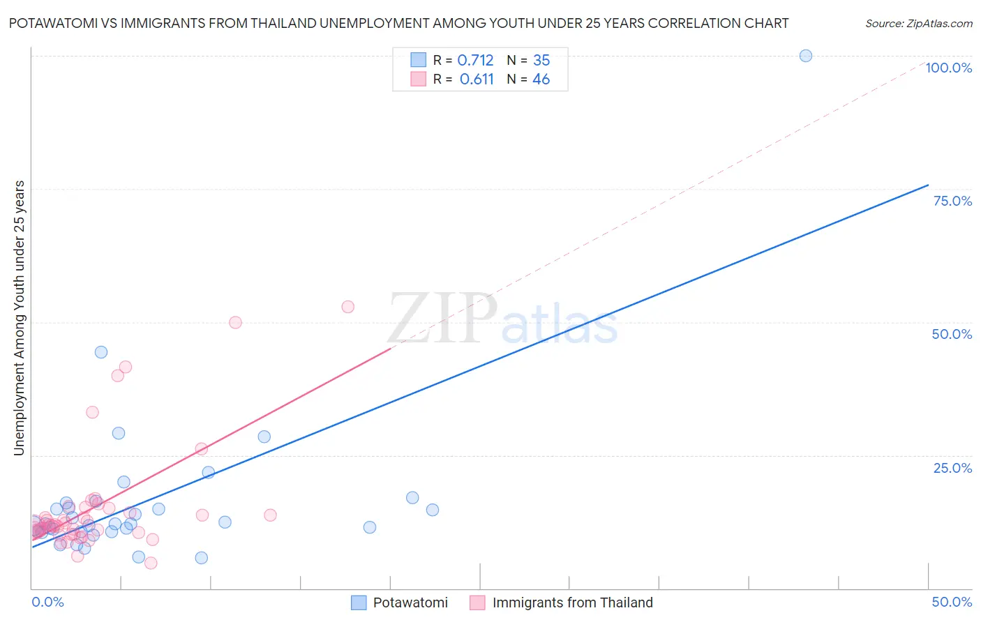 Potawatomi vs Immigrants from Thailand Unemployment Among Youth under 25 years
