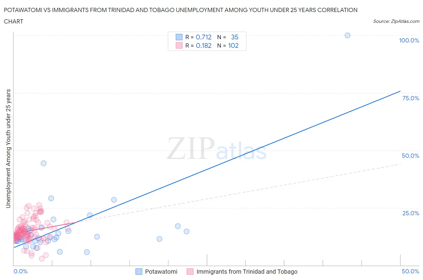Potawatomi vs Immigrants from Trinidad and Tobago Unemployment Among Youth under 25 years