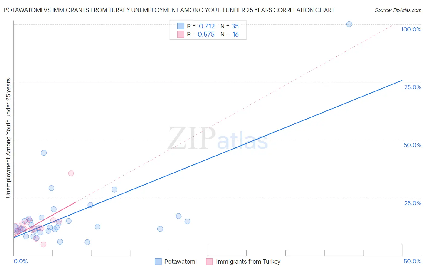 Potawatomi vs Immigrants from Turkey Unemployment Among Youth under 25 years