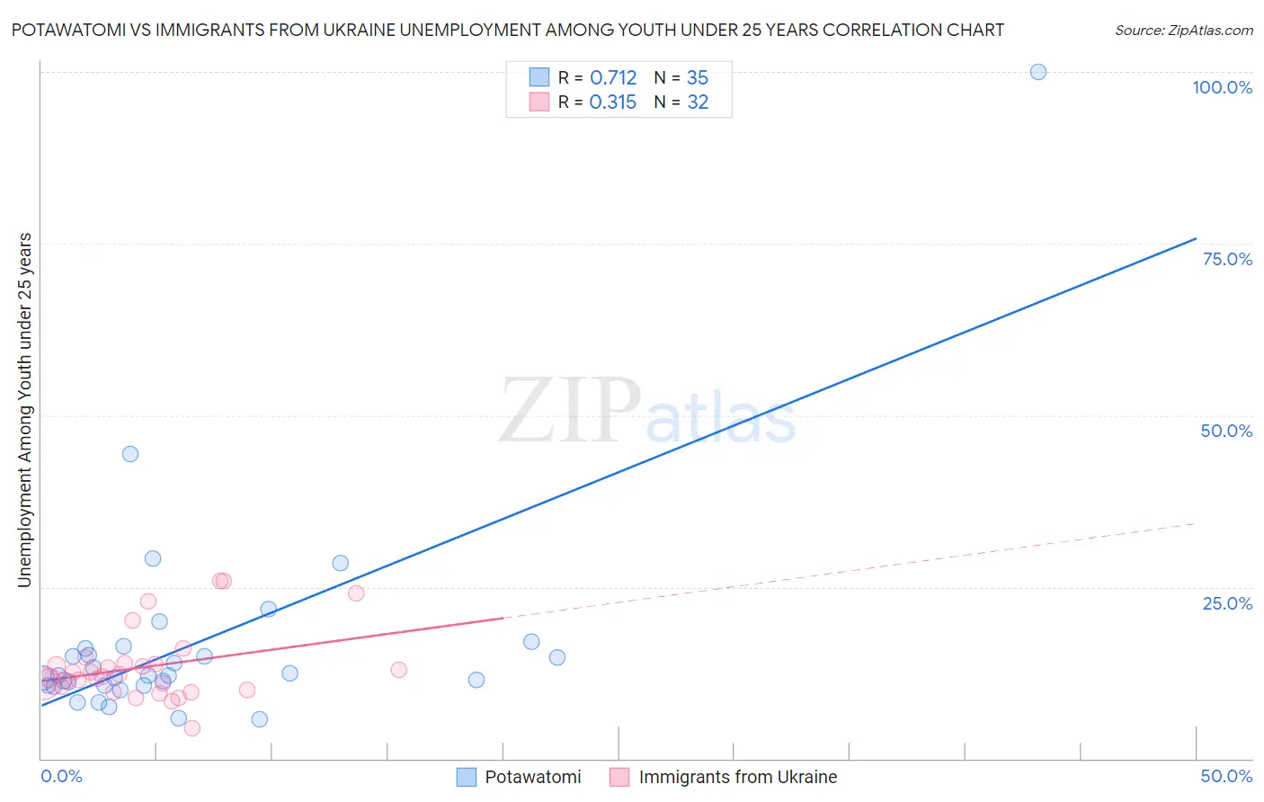 Potawatomi vs Immigrants from Ukraine Unemployment Among Youth under 25 years