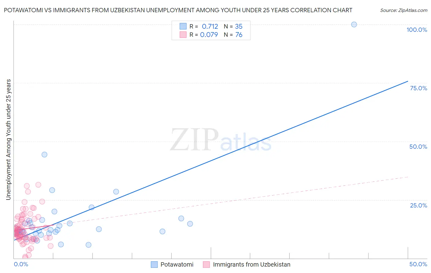 Potawatomi vs Immigrants from Uzbekistan Unemployment Among Youth under 25 years