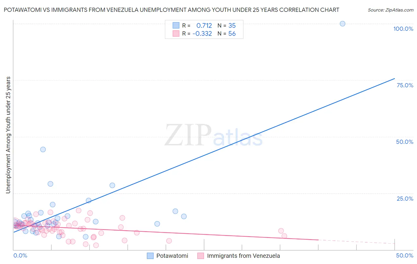 Potawatomi vs Immigrants from Venezuela Unemployment Among Youth under 25 years