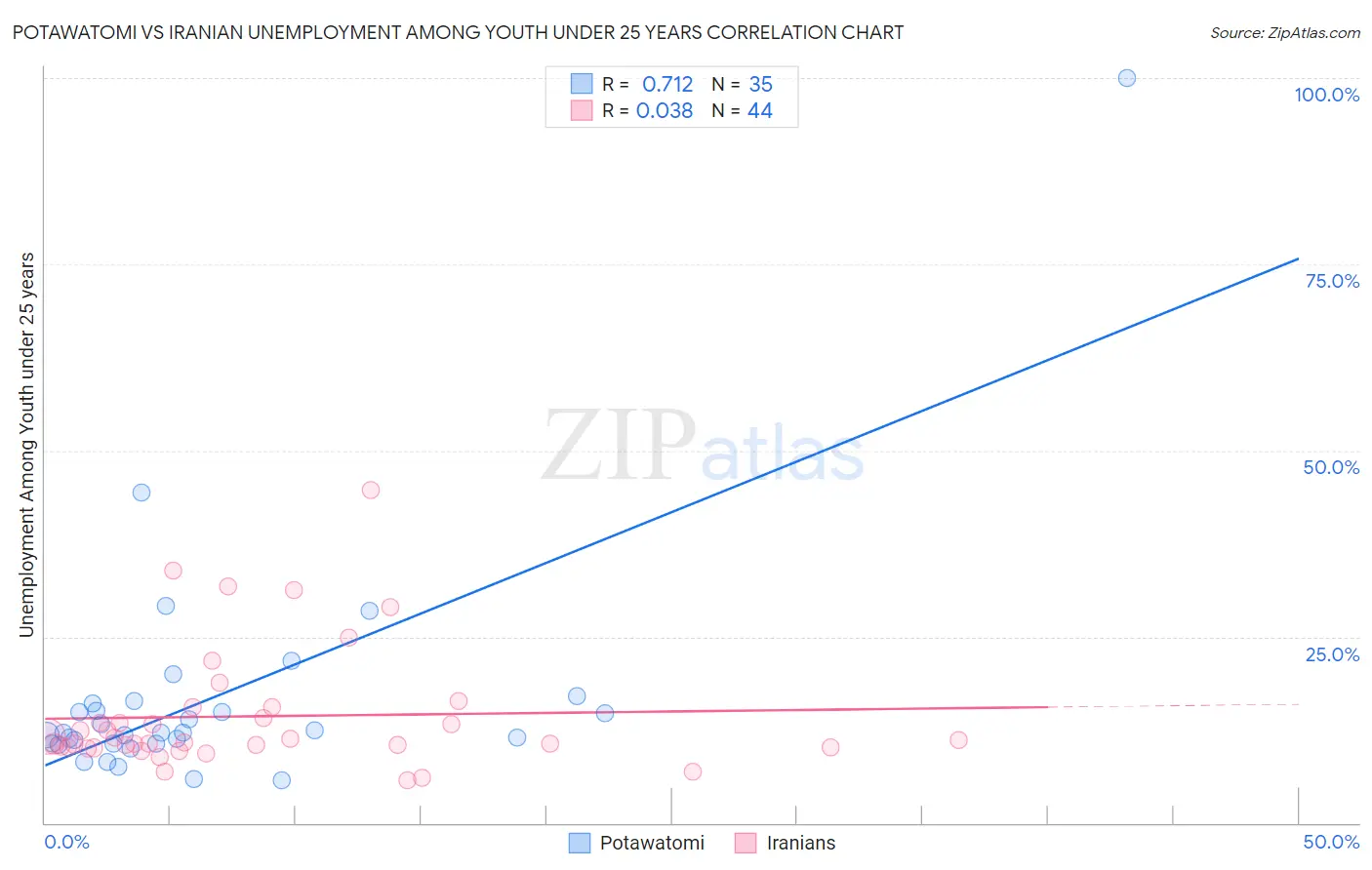 Potawatomi vs Iranian Unemployment Among Youth under 25 years