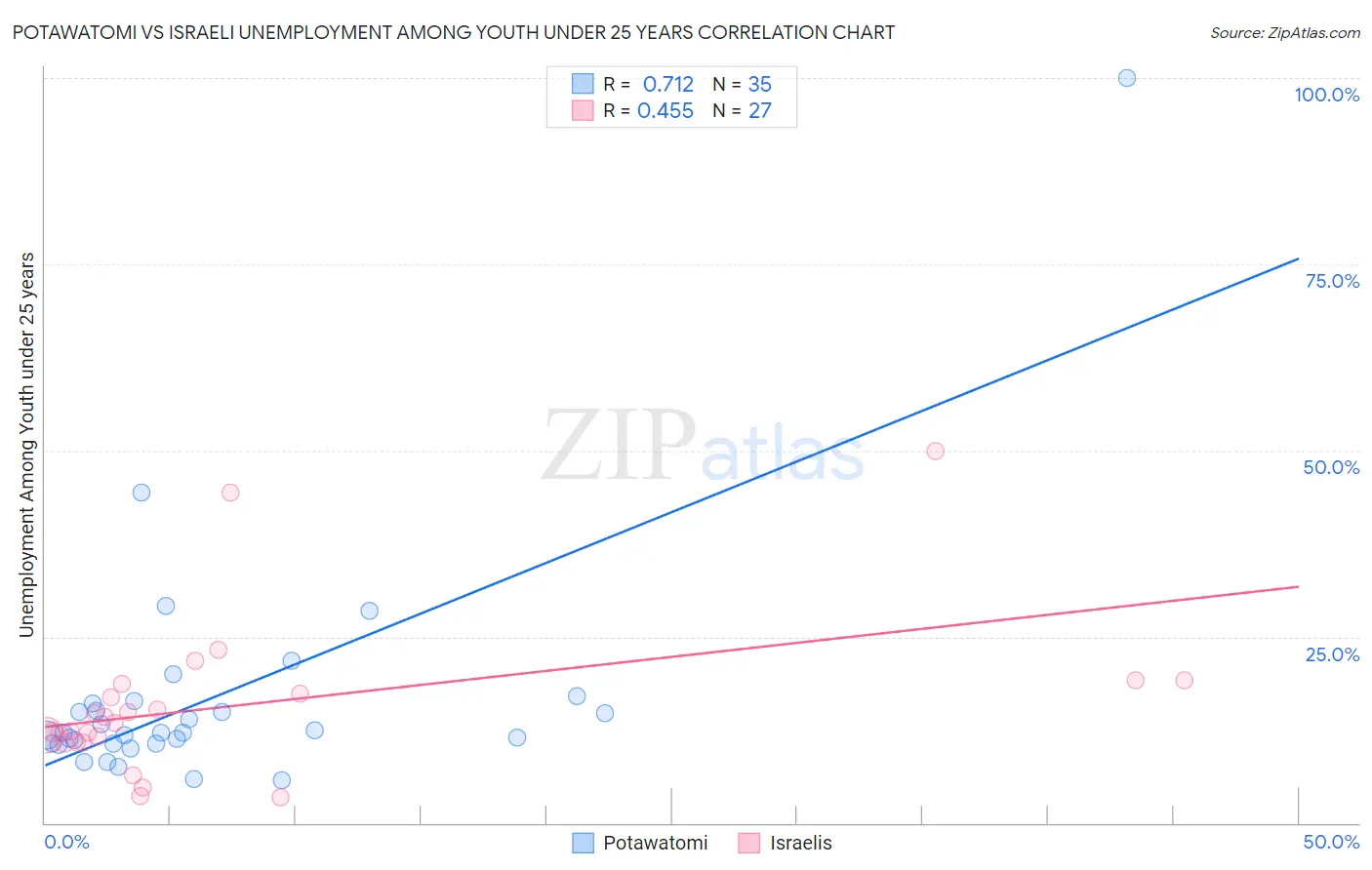 Potawatomi vs Israeli Unemployment Among Youth under 25 years