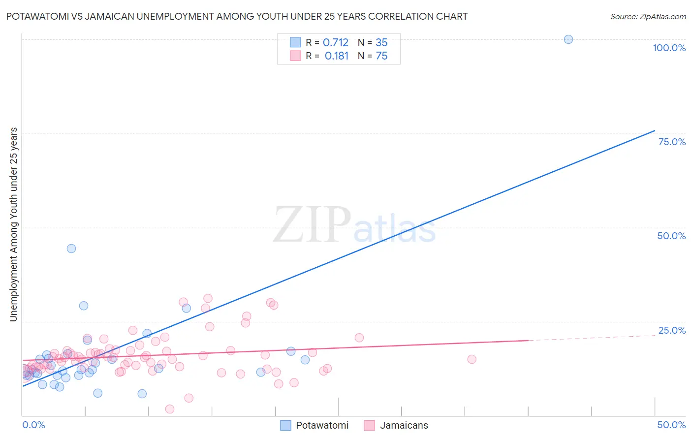 Potawatomi vs Jamaican Unemployment Among Youth under 25 years