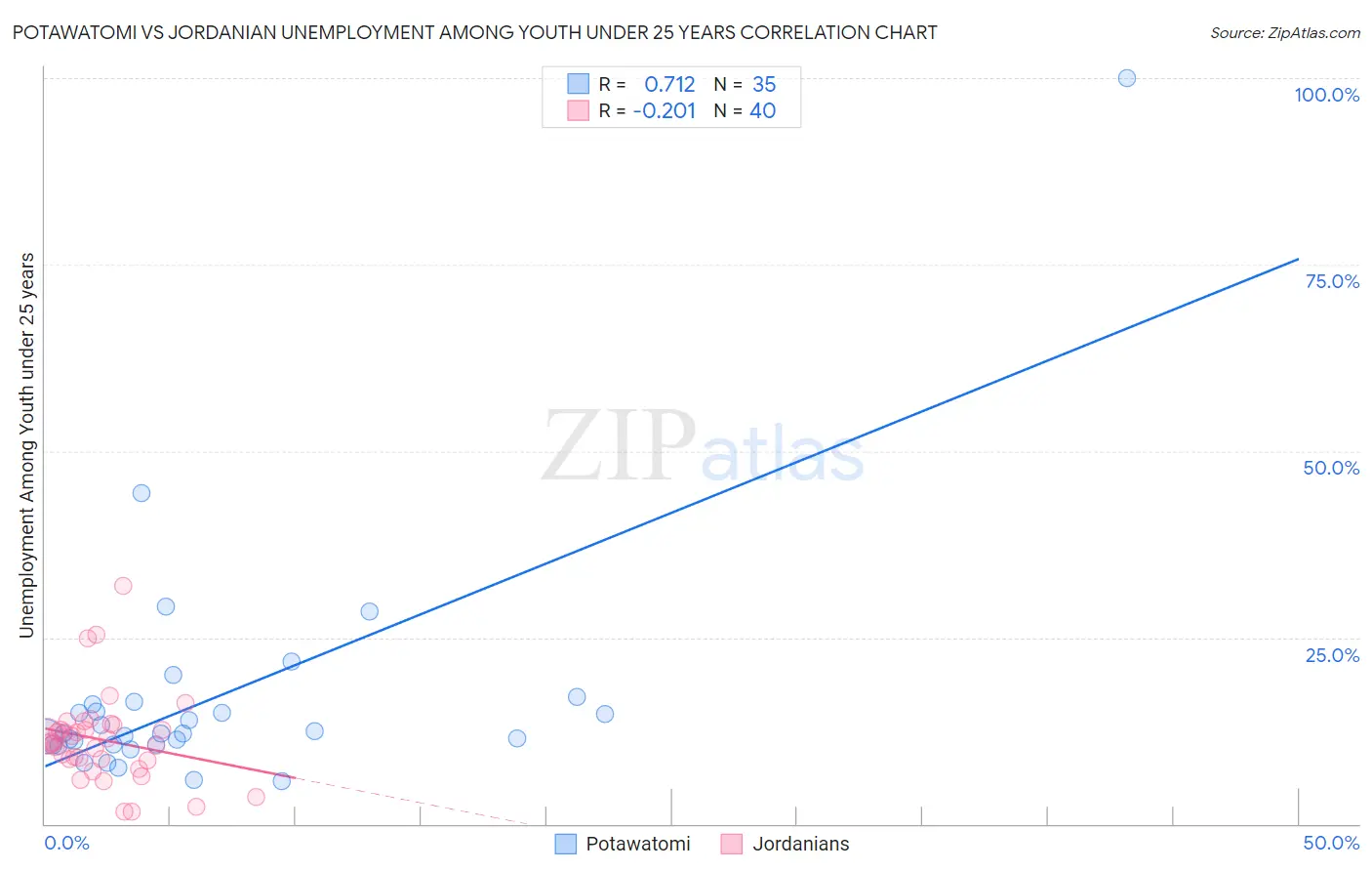 Potawatomi vs Jordanian Unemployment Among Youth under 25 years