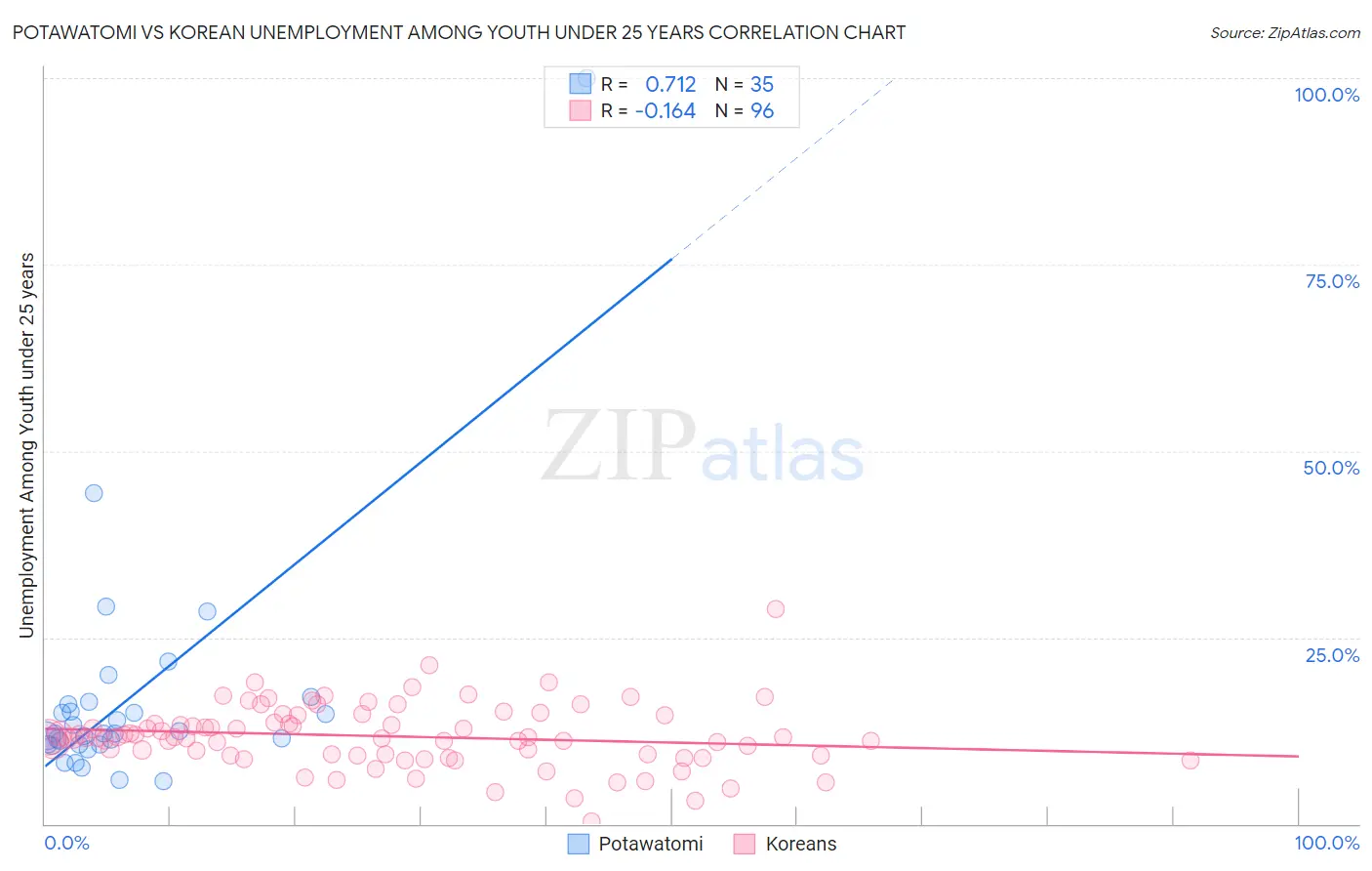 Potawatomi vs Korean Unemployment Among Youth under 25 years