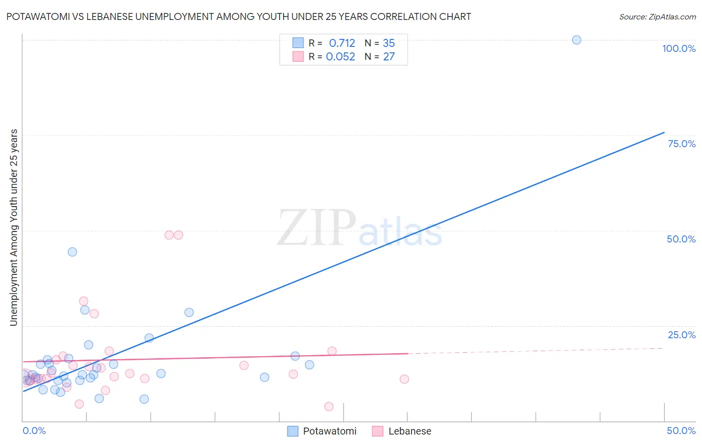 Potawatomi vs Lebanese Unemployment Among Youth under 25 years