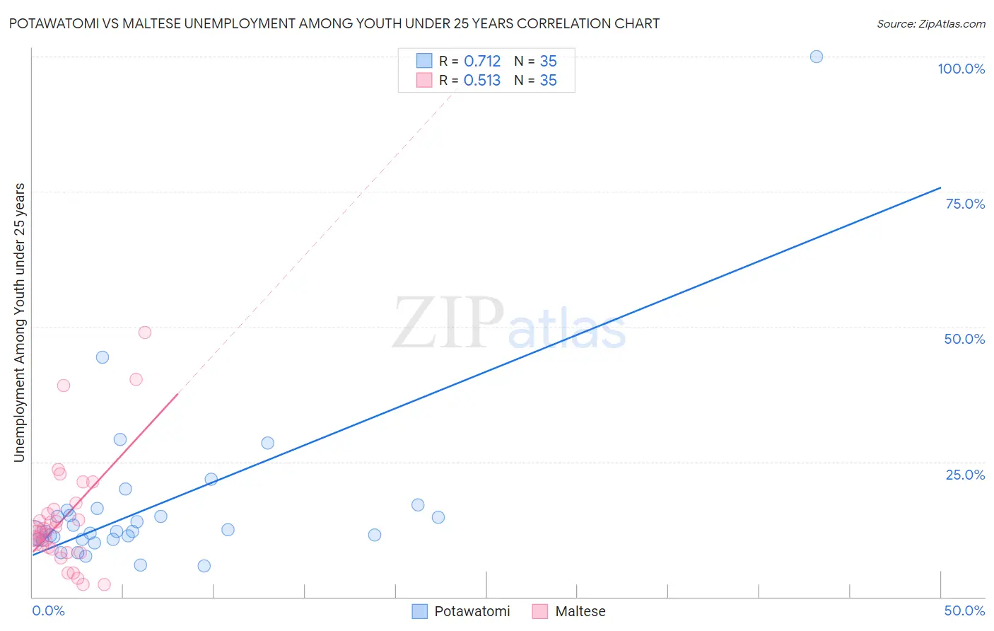 Potawatomi vs Maltese Unemployment Among Youth under 25 years