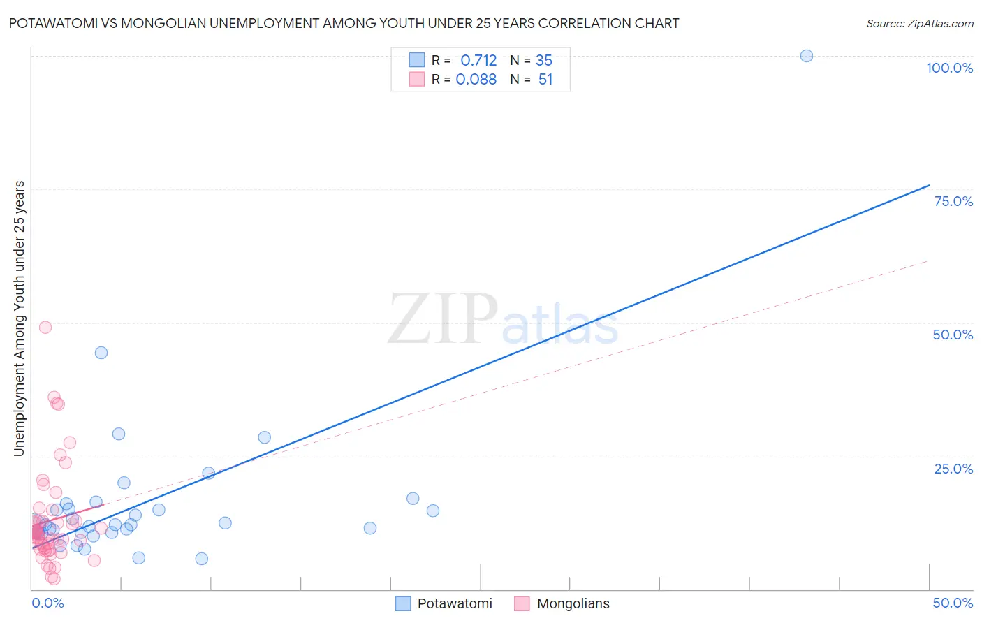 Potawatomi vs Mongolian Unemployment Among Youth under 25 years