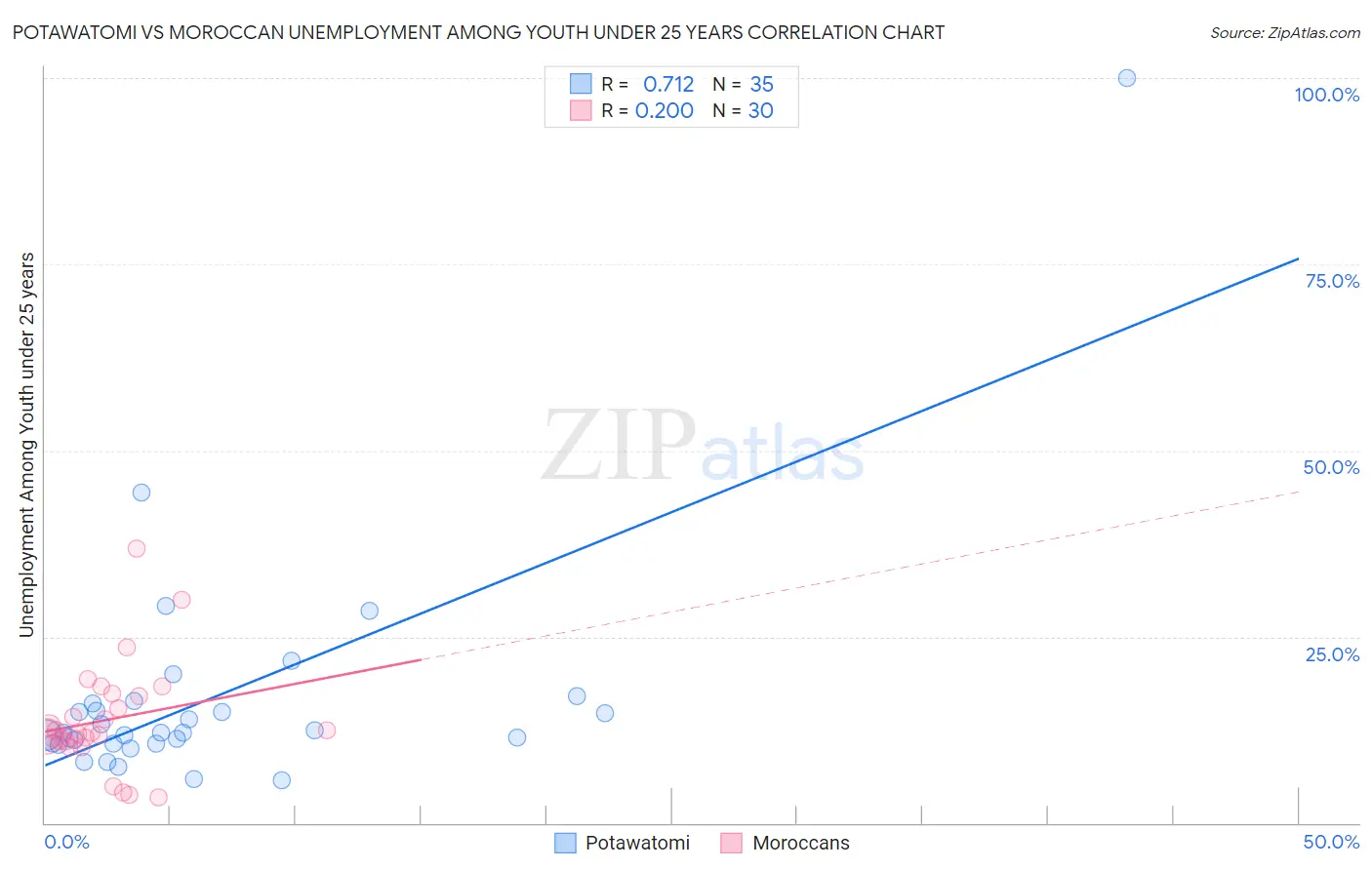 Potawatomi vs Moroccan Unemployment Among Youth under 25 years