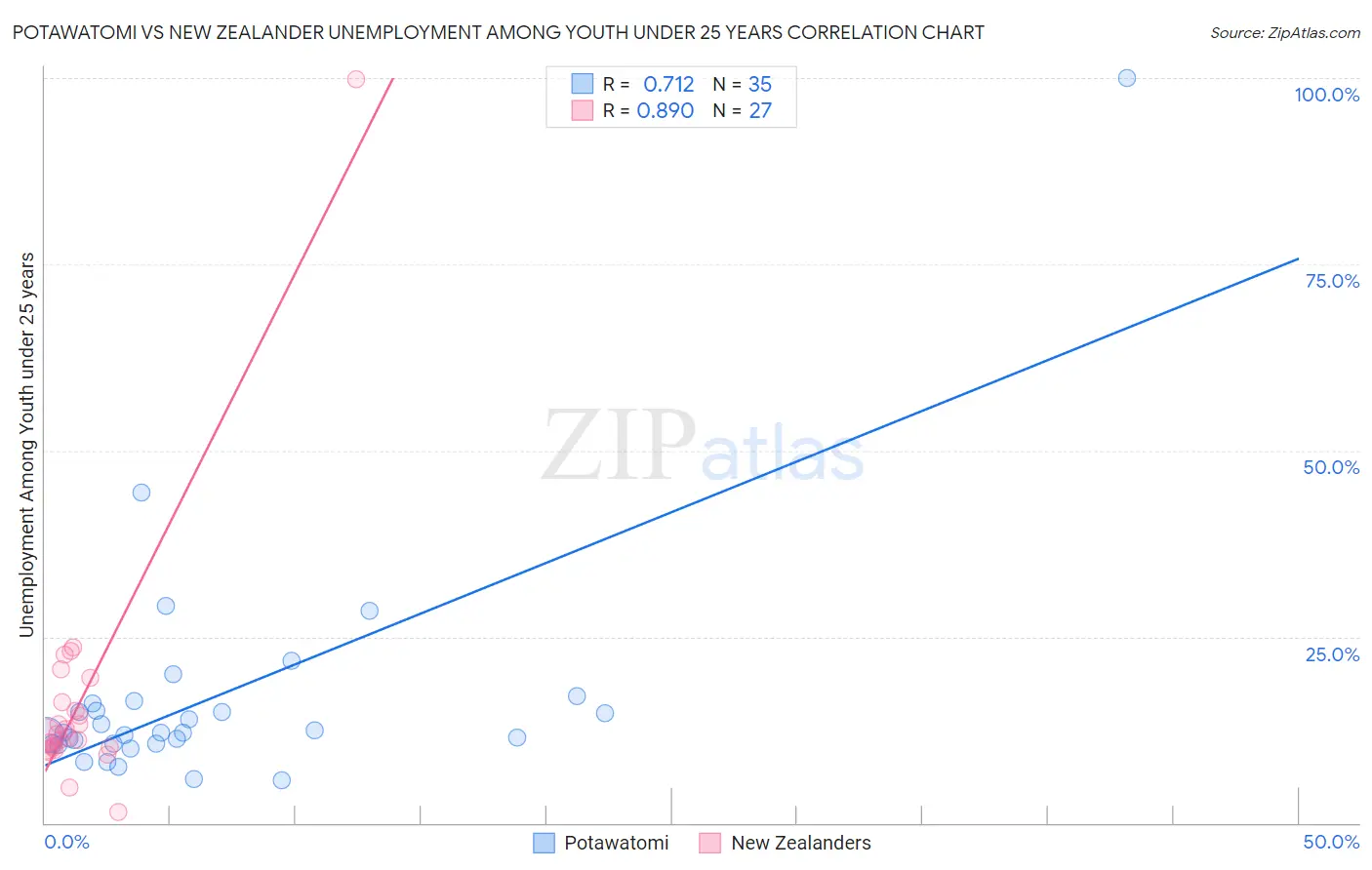 Potawatomi vs New Zealander Unemployment Among Youth under 25 years