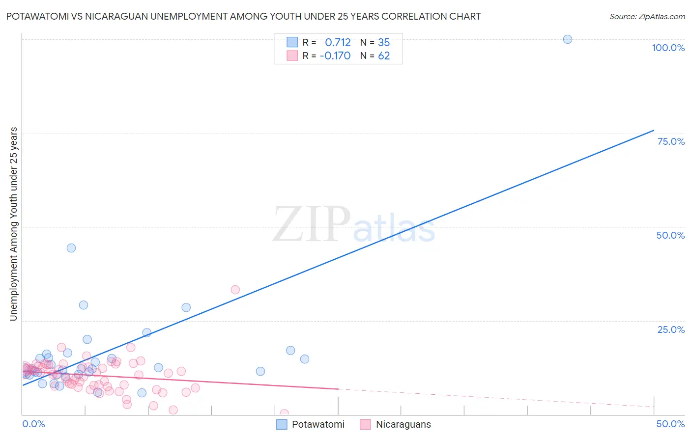 Potawatomi vs Nicaraguan Unemployment Among Youth under 25 years