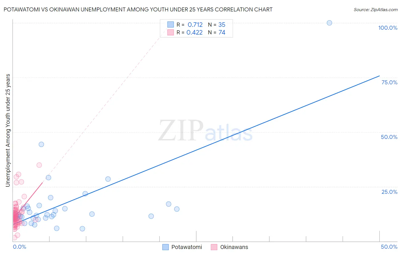 Potawatomi vs Okinawan Unemployment Among Youth under 25 years