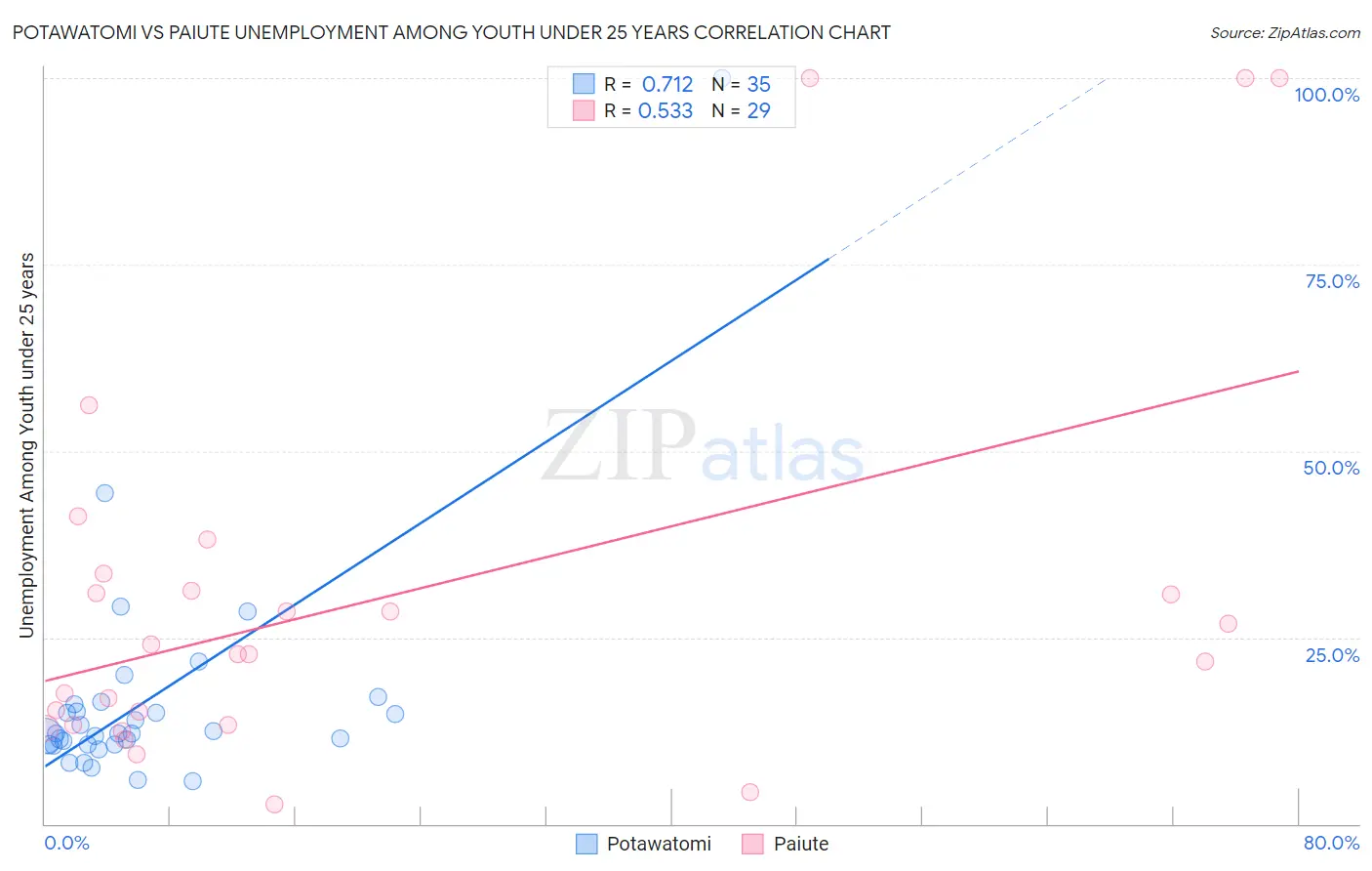 Potawatomi vs Paiute Unemployment Among Youth under 25 years