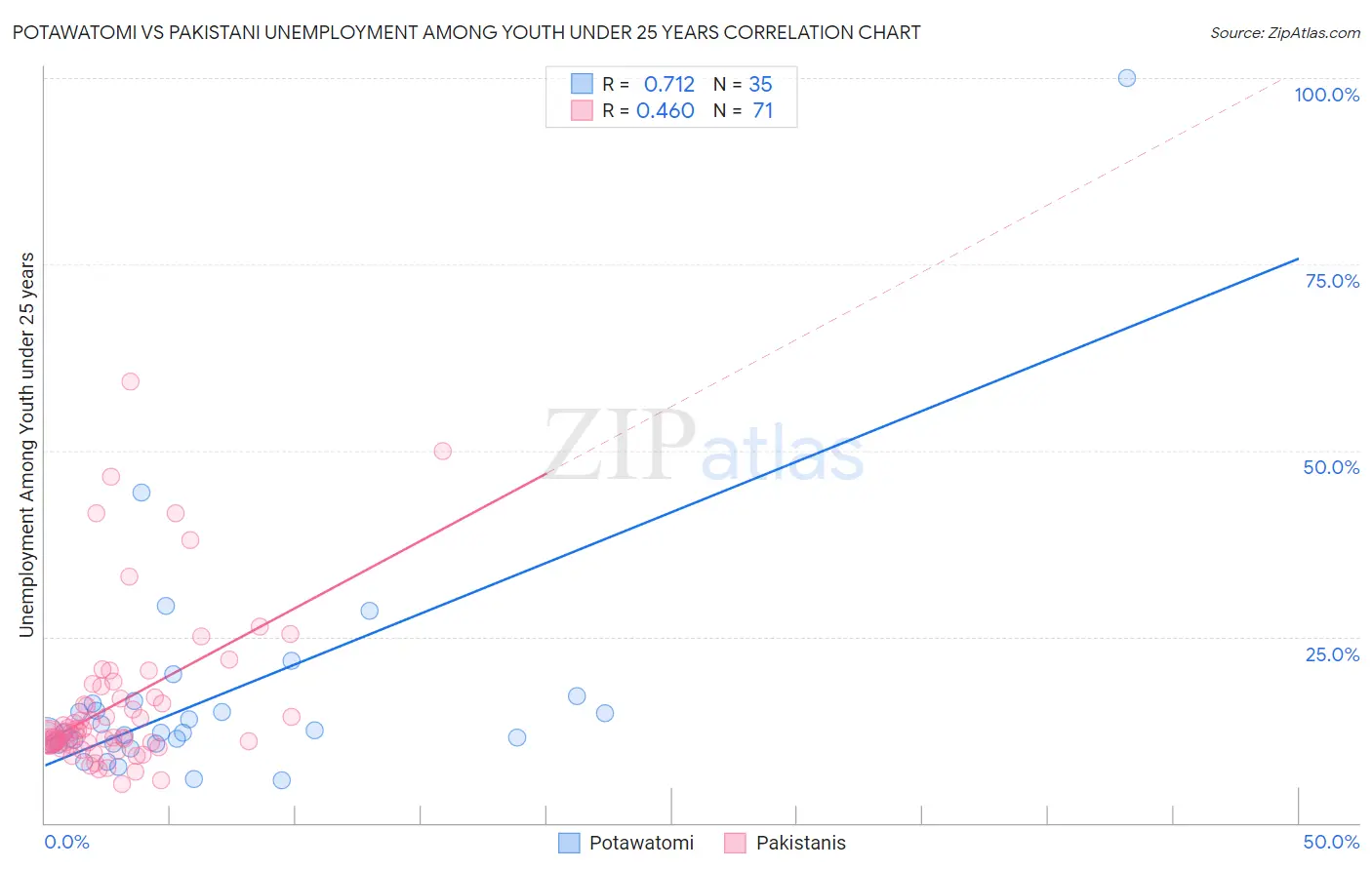 Potawatomi vs Pakistani Unemployment Among Youth under 25 years