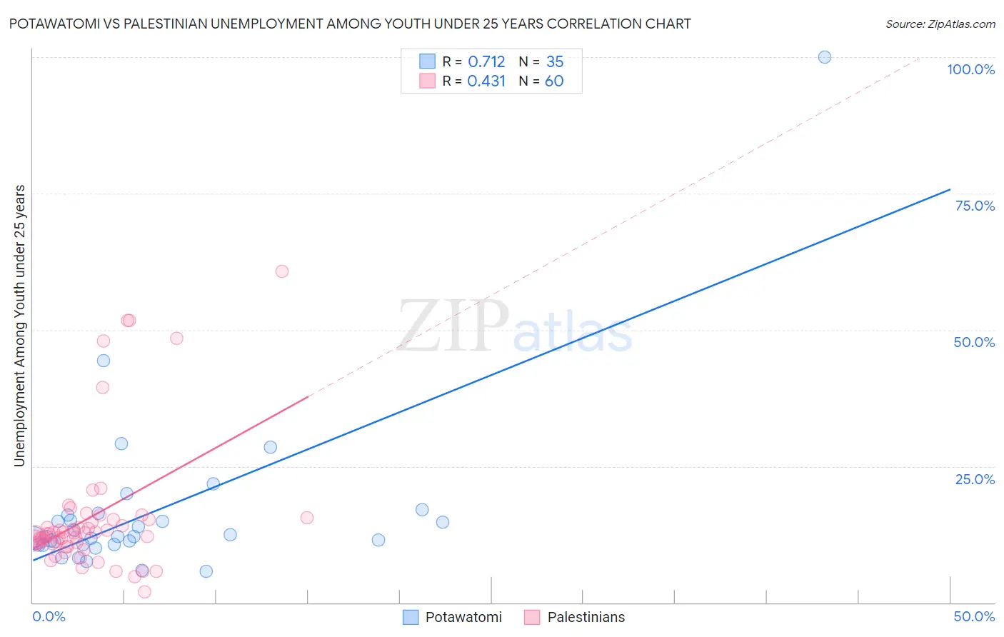 Potawatomi vs Palestinian Unemployment Among Youth under 25 years