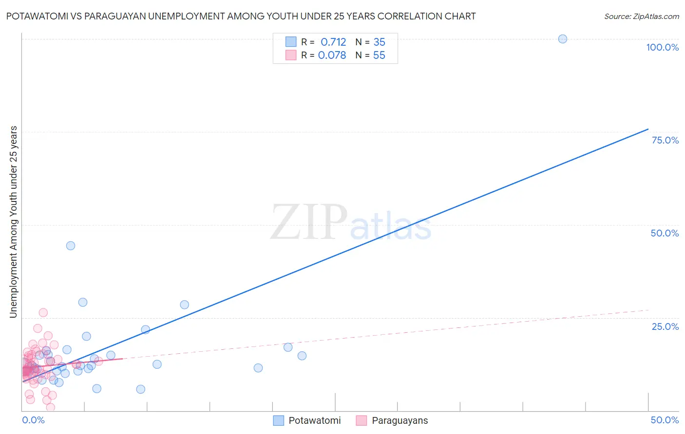 Potawatomi vs Paraguayan Unemployment Among Youth under 25 years