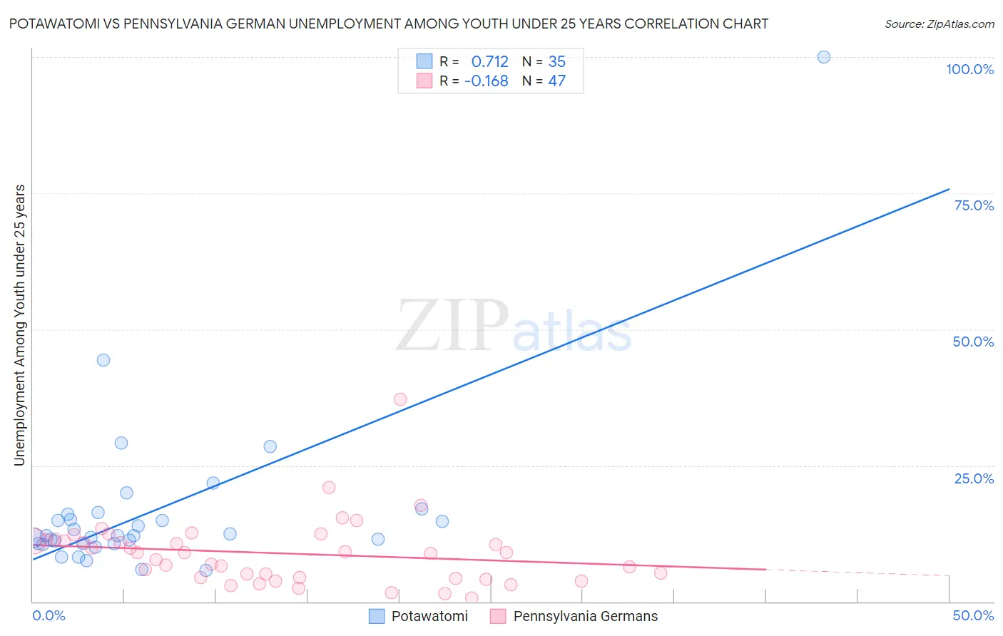 Potawatomi vs Pennsylvania German Unemployment Among Youth under 25 years