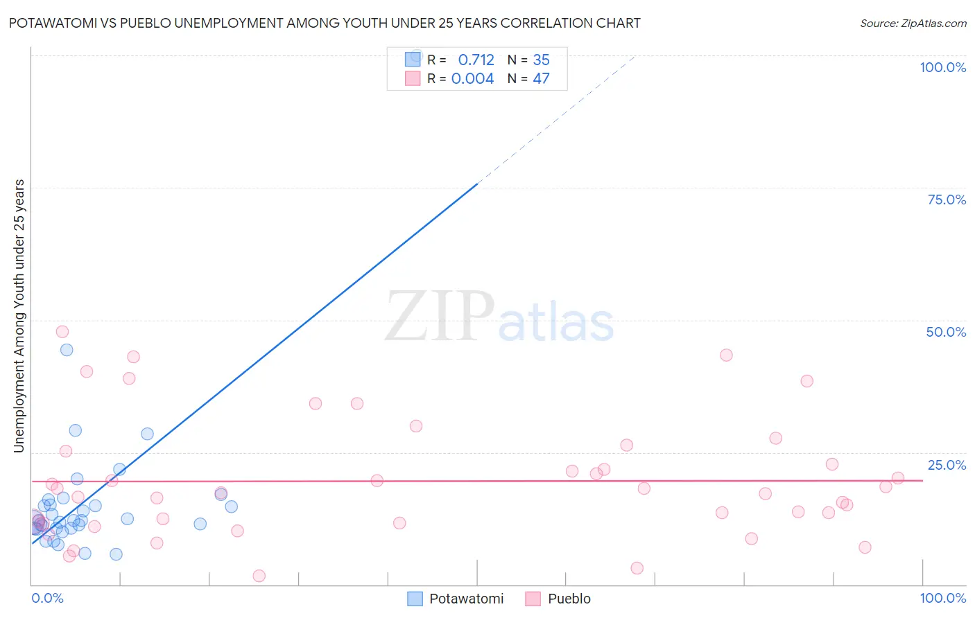 Potawatomi vs Pueblo Unemployment Among Youth under 25 years