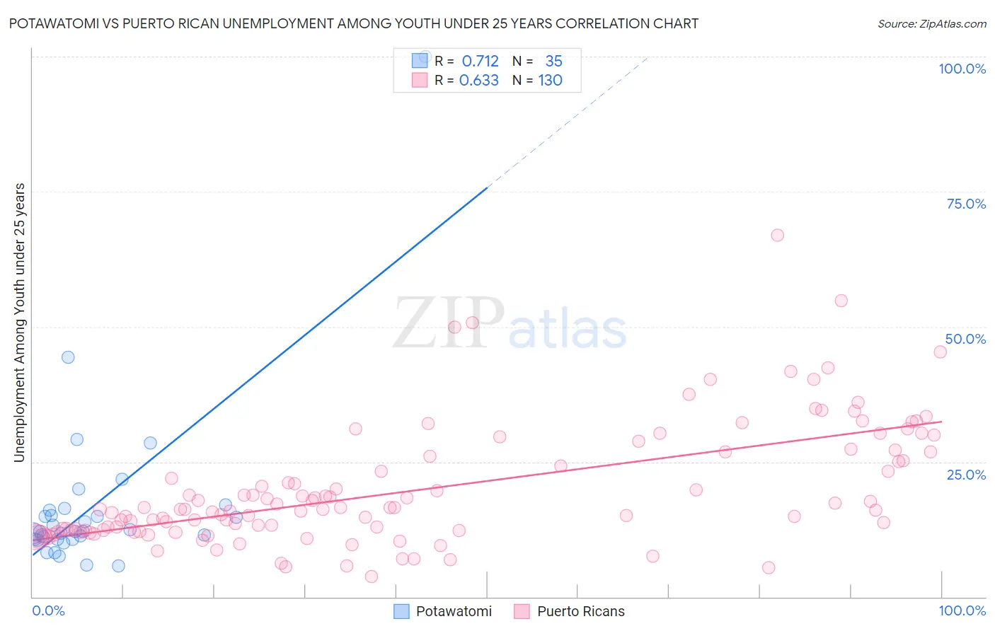 Potawatomi vs Puerto Rican Unemployment Among Youth under 25 years
