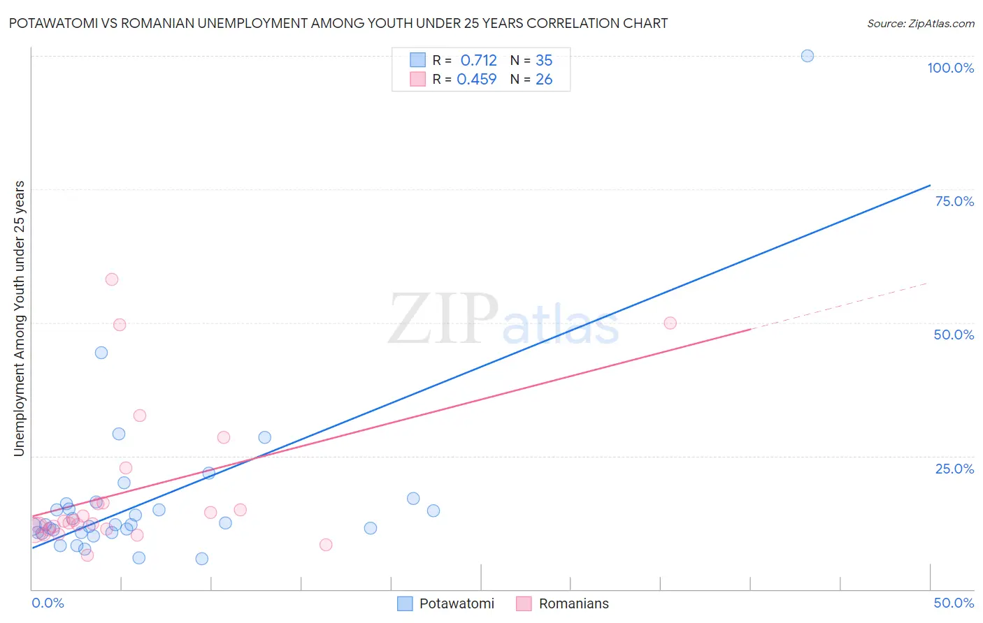 Potawatomi vs Romanian Unemployment Among Youth under 25 years