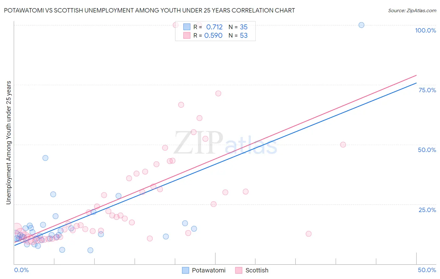 Potawatomi vs Scottish Unemployment Among Youth under 25 years