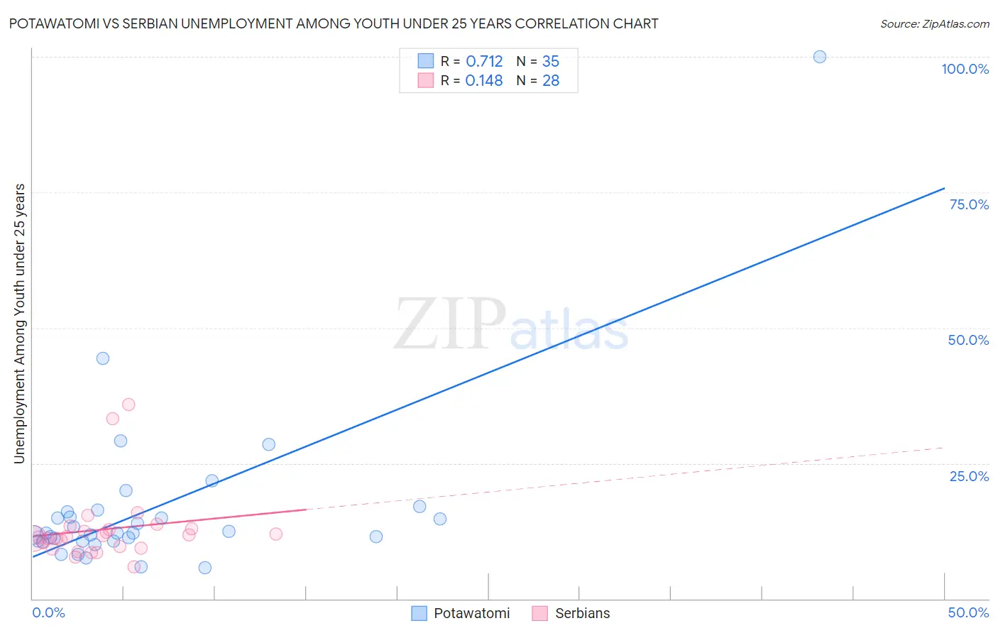 Potawatomi vs Serbian Unemployment Among Youth under 25 years