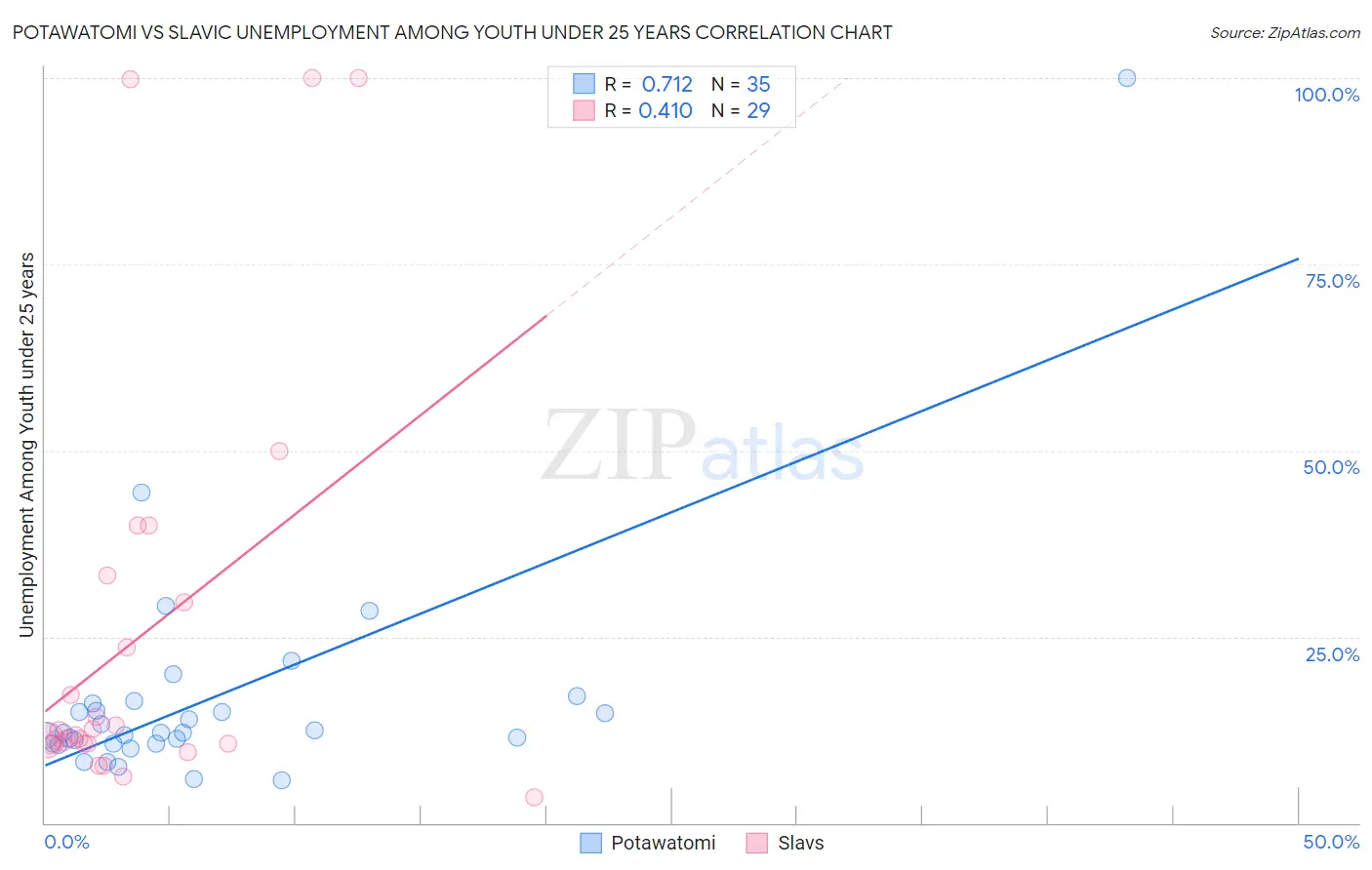 Potawatomi vs Slavic Unemployment Among Youth under 25 years