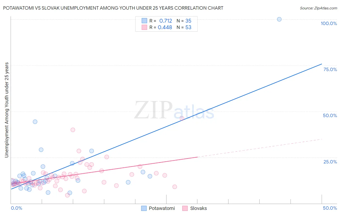 Potawatomi vs Slovak Unemployment Among Youth under 25 years