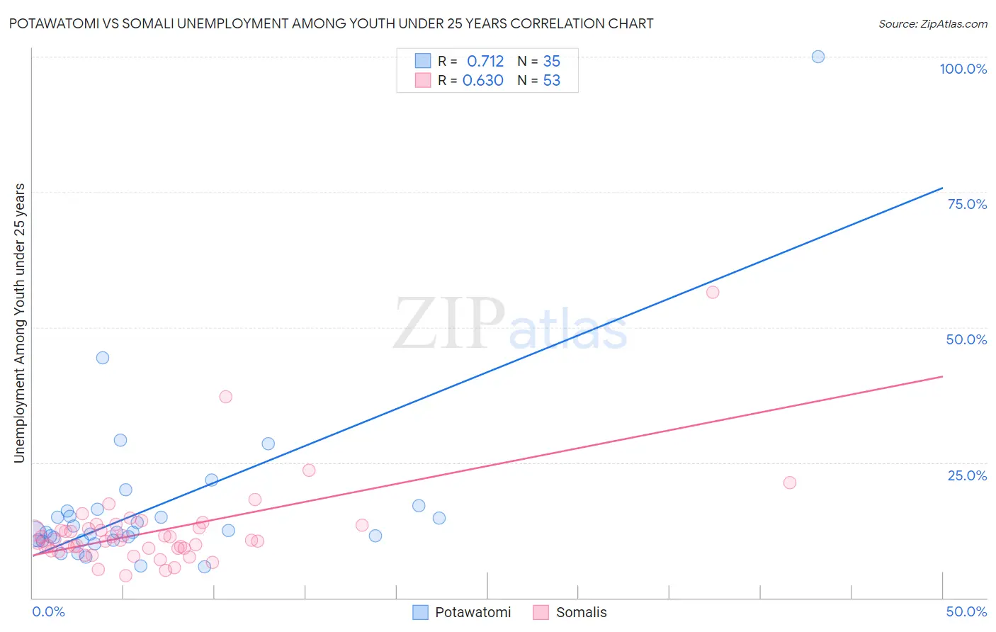 Potawatomi vs Somali Unemployment Among Youth under 25 years