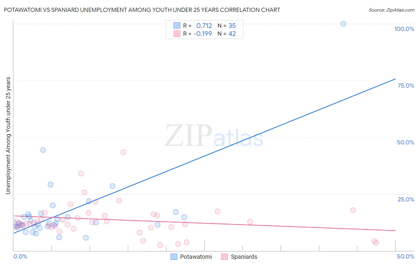 Potawatomi vs Spaniard Unemployment Among Youth under 25 years