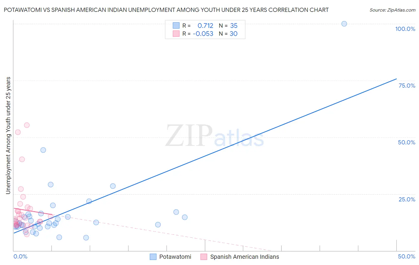 Potawatomi vs Spanish American Indian Unemployment Among Youth under 25 years