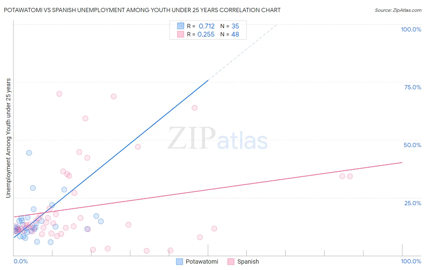 Potawatomi vs Spanish Unemployment Among Youth under 25 years
