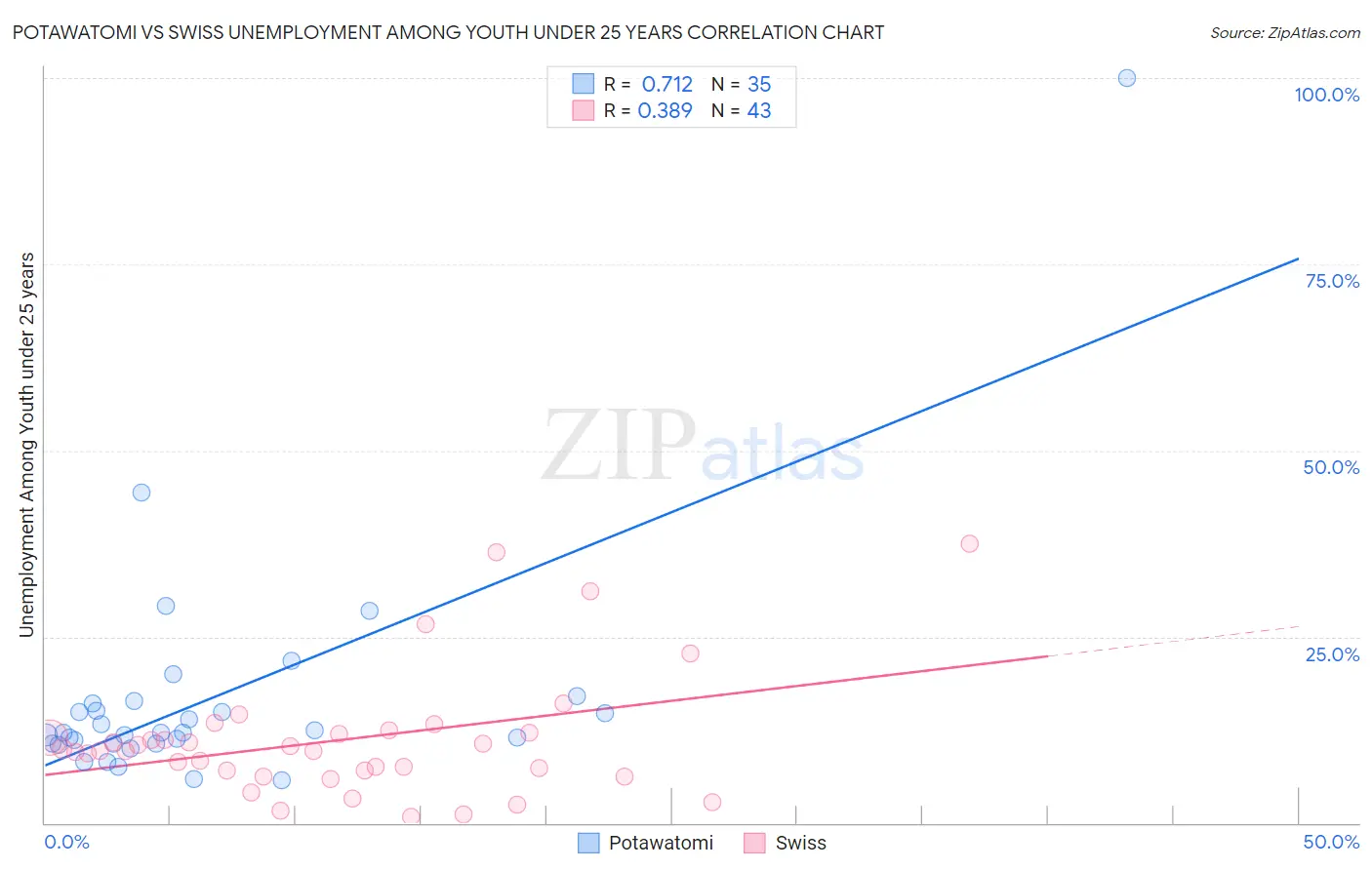 Potawatomi vs Swiss Unemployment Among Youth under 25 years