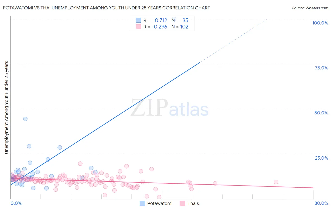 Potawatomi vs Thai Unemployment Among Youth under 25 years