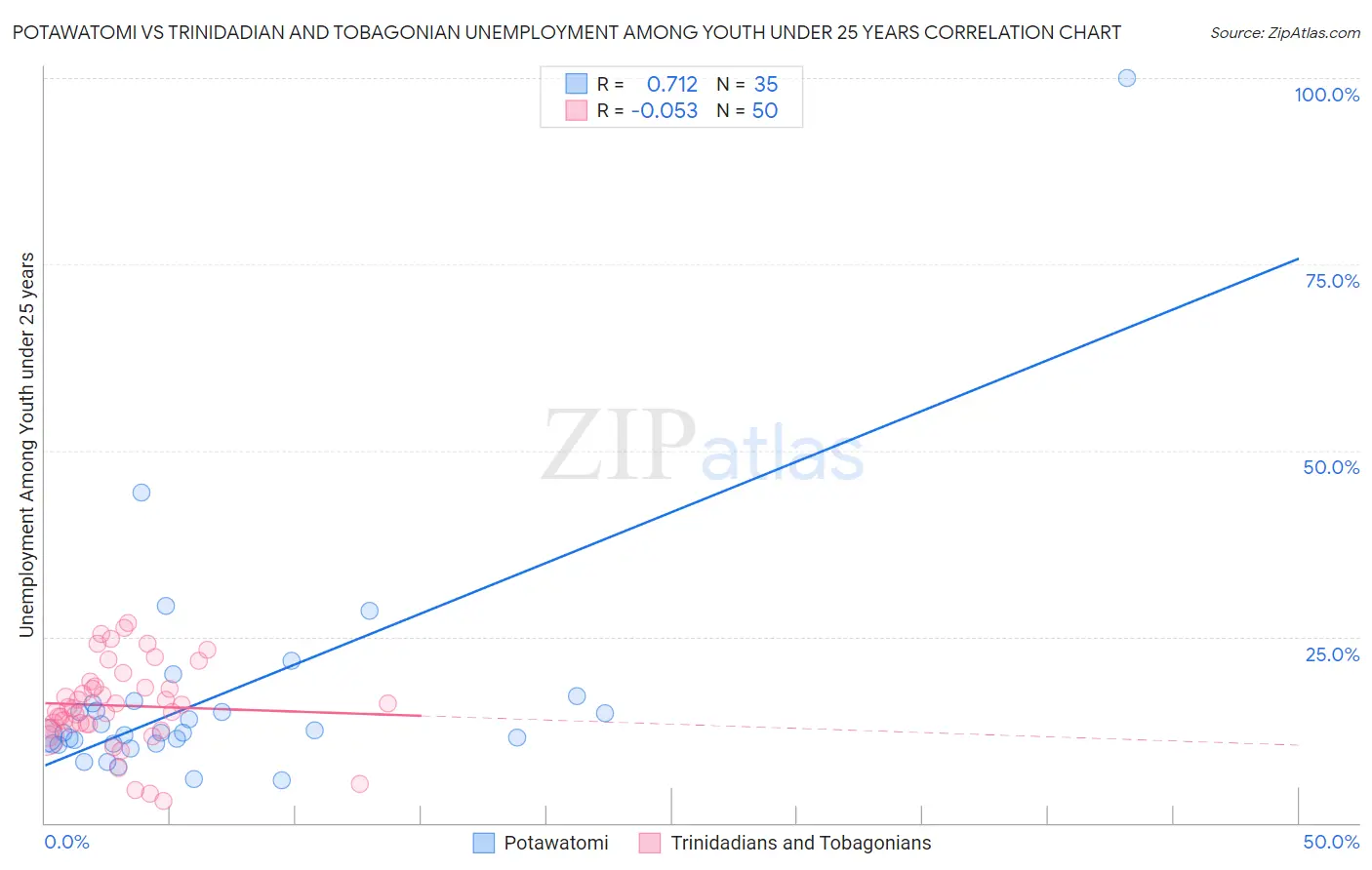 Potawatomi vs Trinidadian and Tobagonian Unemployment Among Youth under 25 years