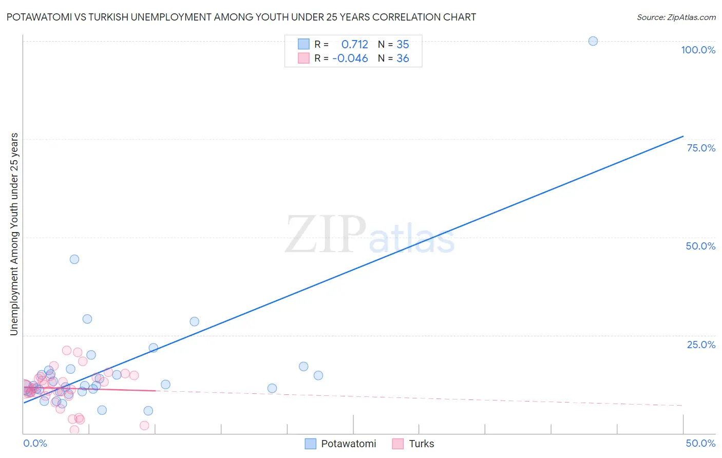 Potawatomi vs Turkish Unemployment Among Youth under 25 years