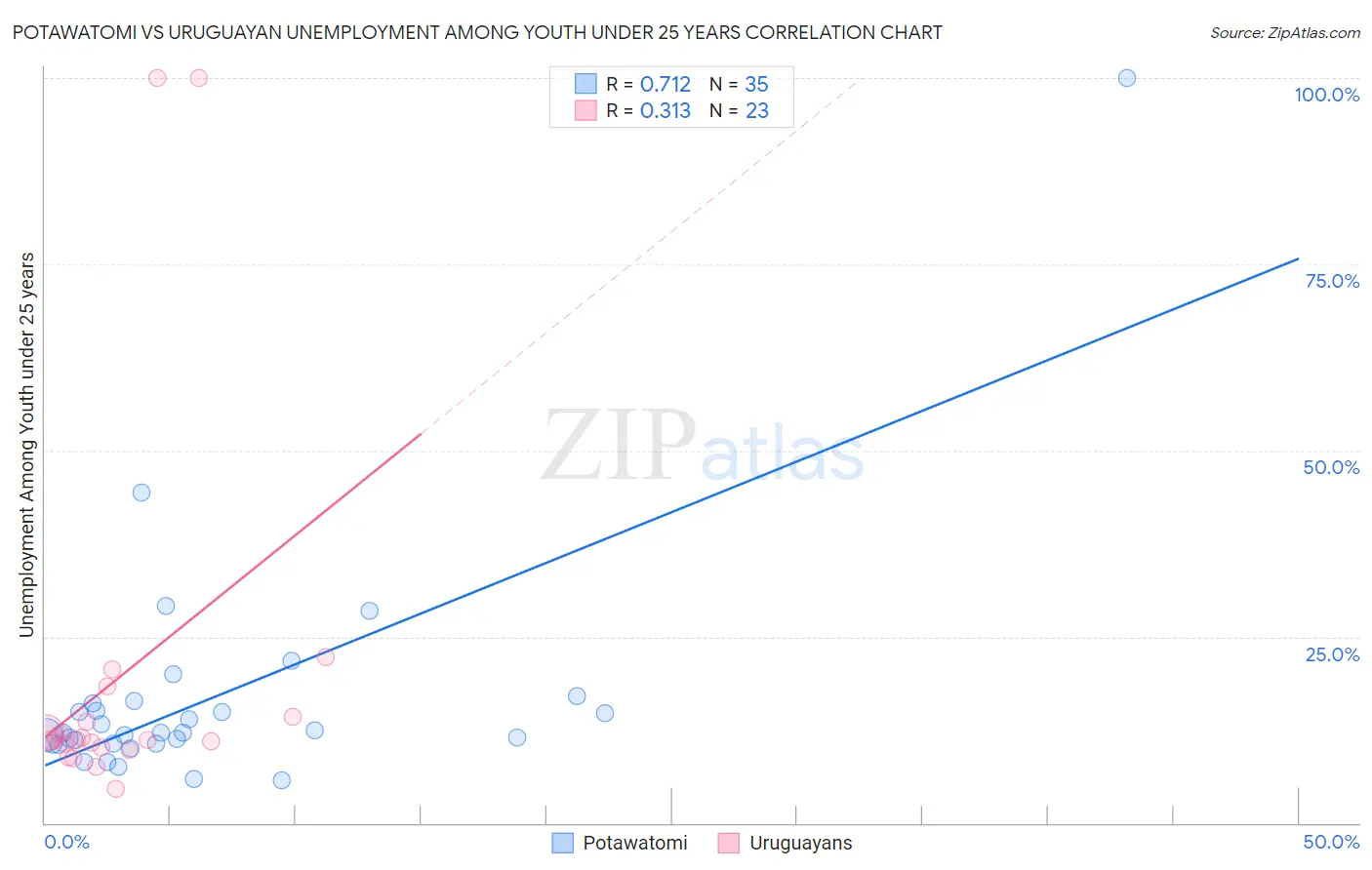 Potawatomi vs Uruguayan Unemployment Among Youth under 25 years