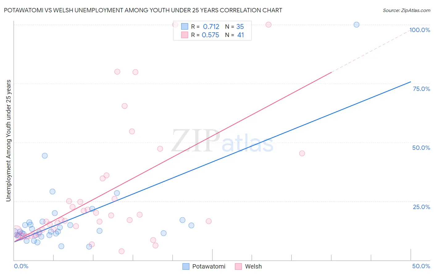 Potawatomi vs Welsh Unemployment Among Youth under 25 years