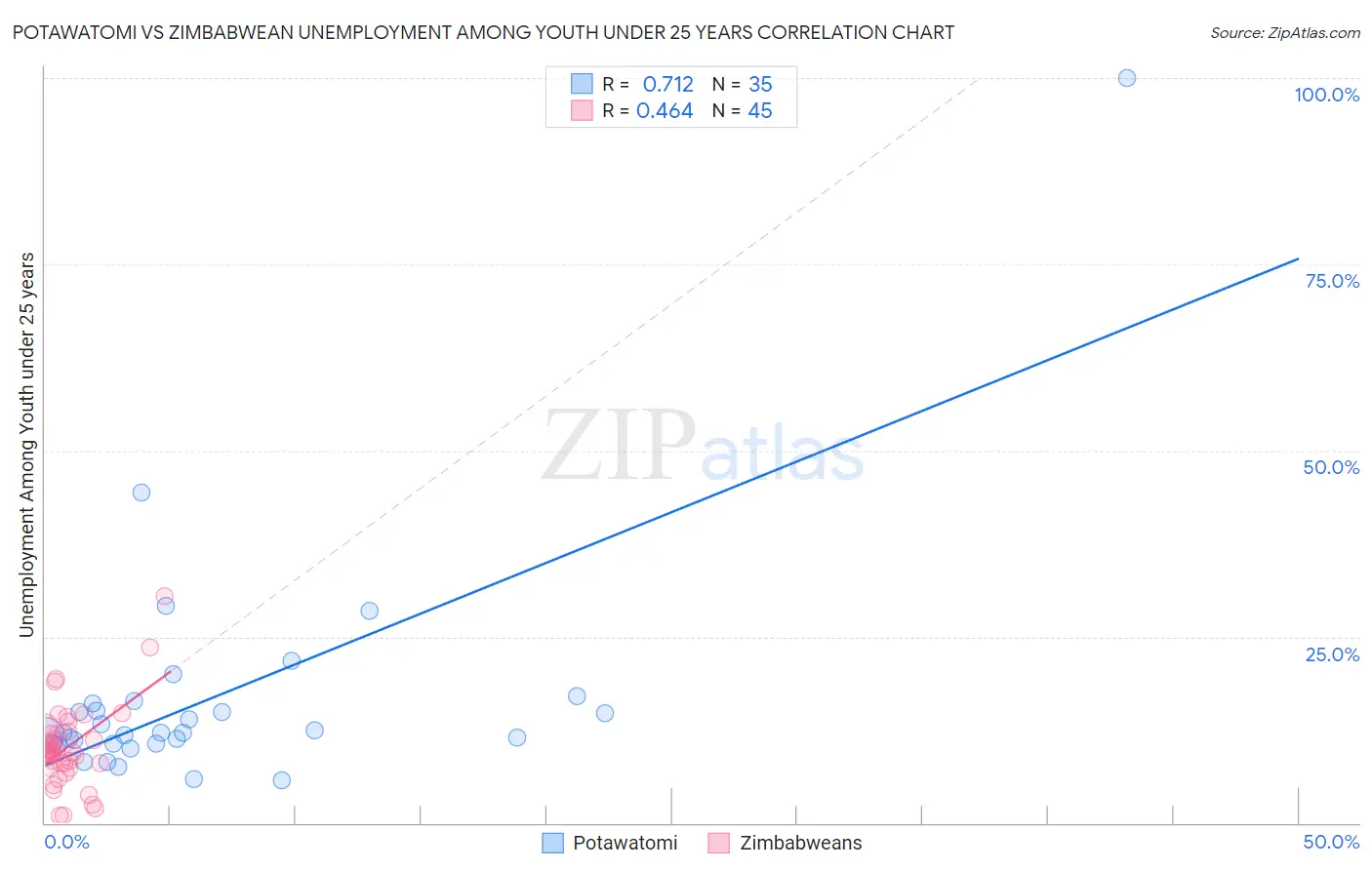 Potawatomi vs Zimbabwean Unemployment Among Youth under 25 years