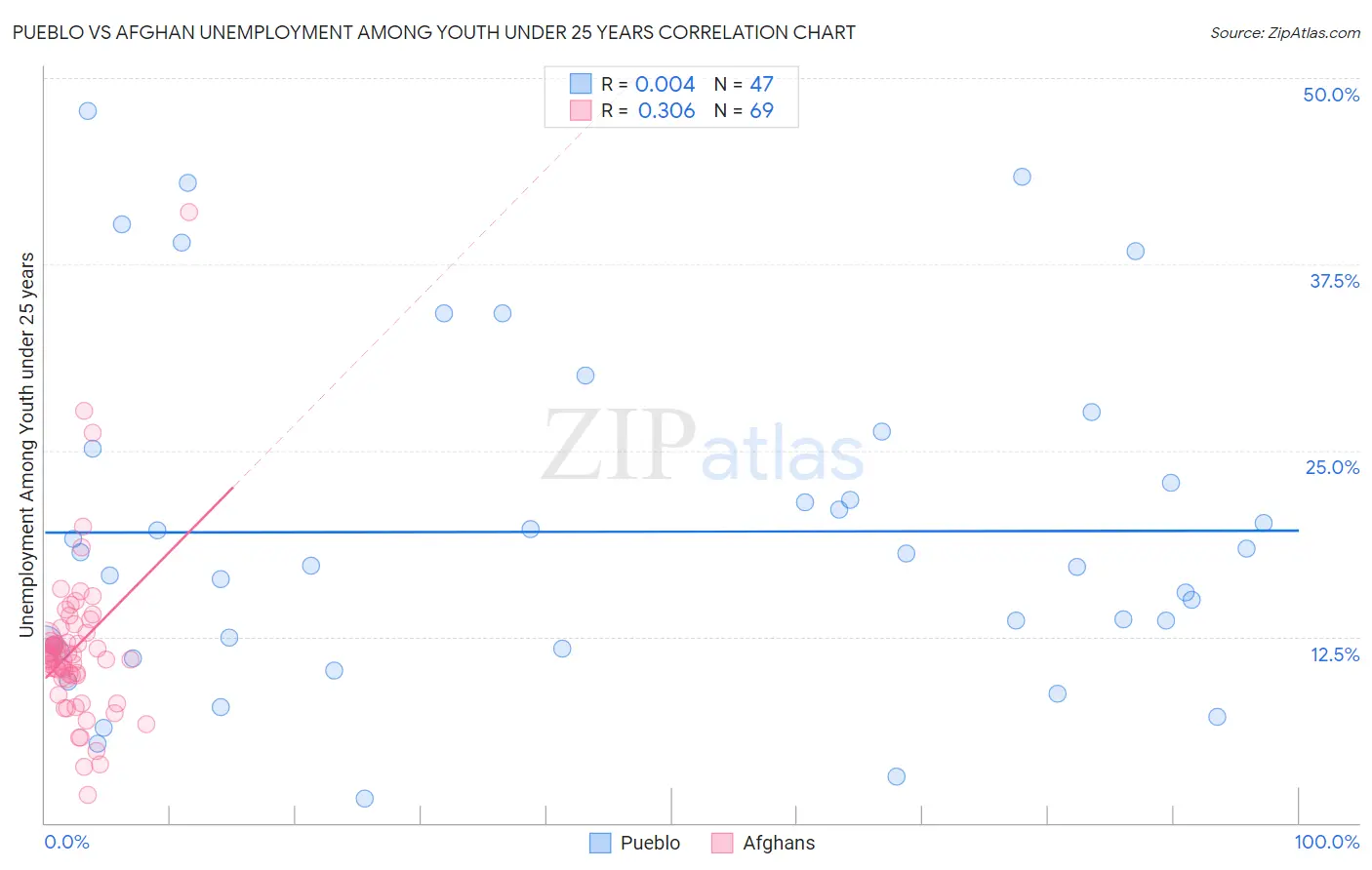Pueblo vs Afghan Unemployment Among Youth under 25 years