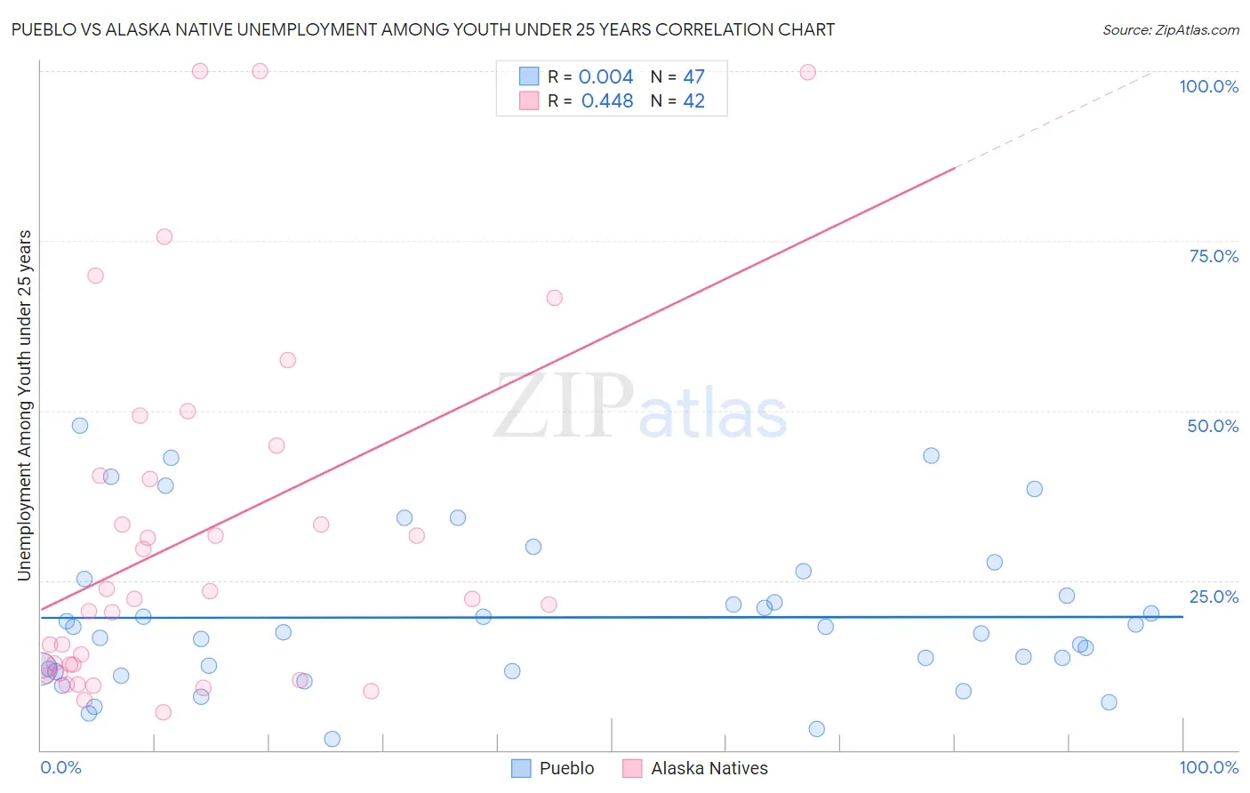 Pueblo vs Alaska Native Unemployment Among Youth under 25 years