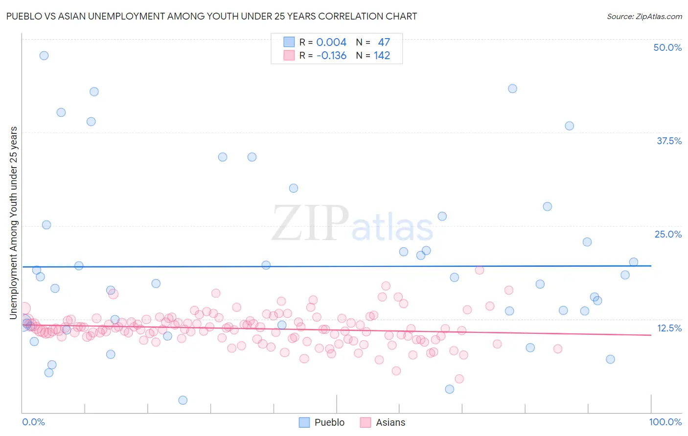 Pueblo vs Asian Unemployment Among Youth under 25 years