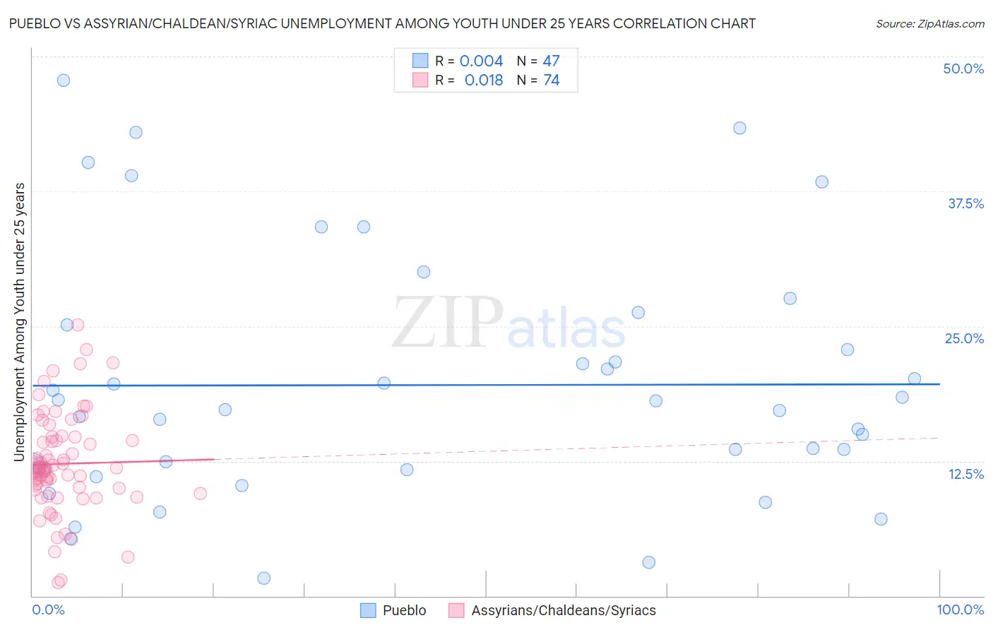 Pueblo vs Assyrian/Chaldean/Syriac Unemployment Among Youth under 25 years